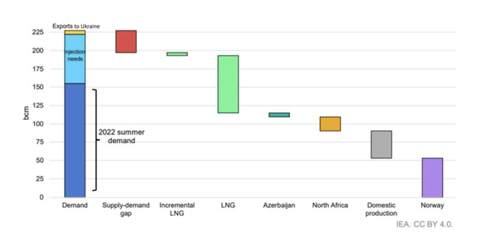 Allarme gas: l’inverno 2023 sarà ancora più duro